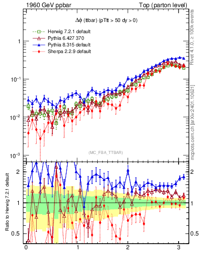 Plot of dphittbar in 1960 GeV ppbar collisions