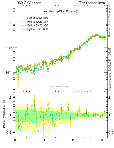 Plot of dphittbar in 1960 GeV ppbar collisions