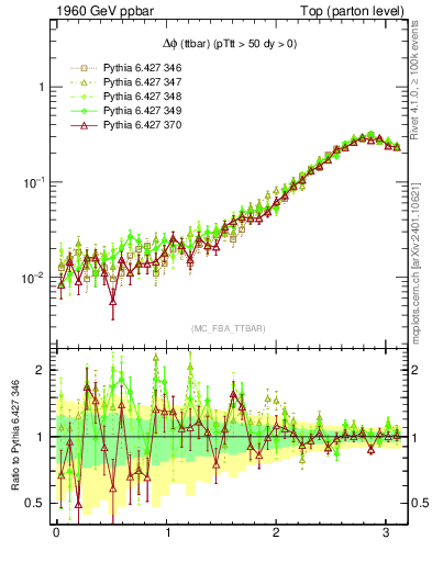 Plot of dphittbar in 1960 GeV ppbar collisions
