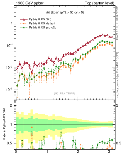 Plot of dphittbar in 1960 GeV ppbar collisions