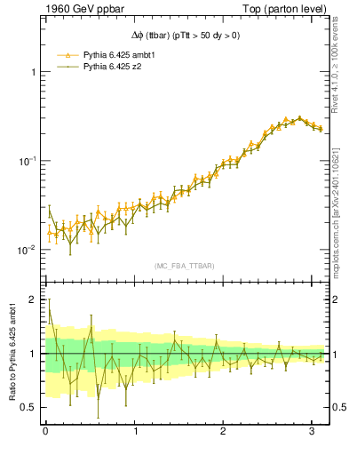 Plot of dphittbar in 1960 GeV ppbar collisions