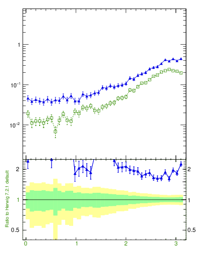 Plot of dphittbar in 1960 GeV ppbar collisions