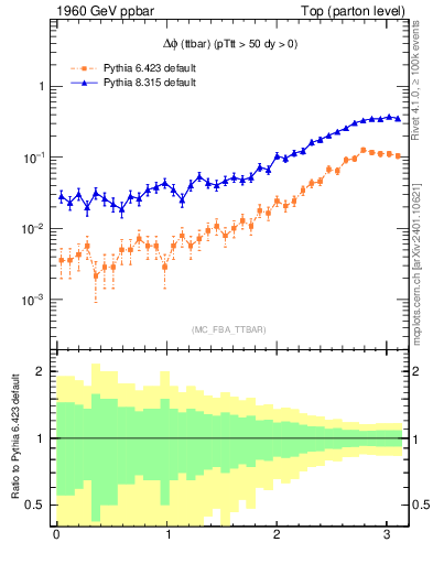Plot of dphittbar in 1960 GeV ppbar collisions
