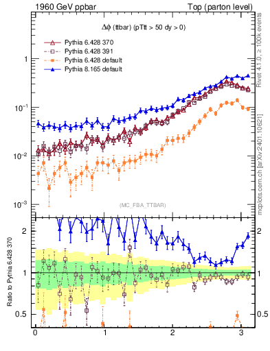 Plot of dphittbar in 1960 GeV ppbar collisions