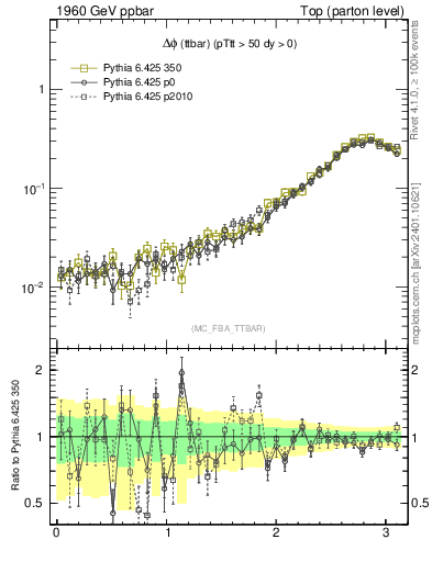 Plot of dphittbar in 1960 GeV ppbar collisions