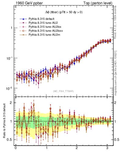 Plot of dphittbar in 1960 GeV ppbar collisions