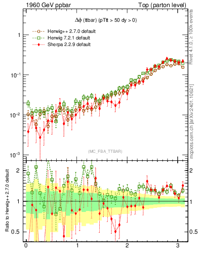 Plot of dphittbar in 1960 GeV ppbar collisions
