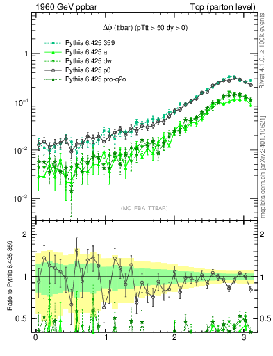 Plot of dphittbar in 1960 GeV ppbar collisions