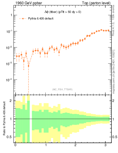 Plot of dphittbar in 1960 GeV ppbar collisions