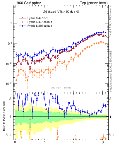 Plot of dphittbar in 1960 GeV ppbar collisions