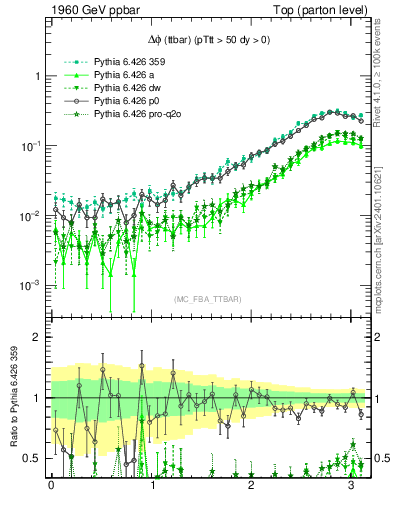 Plot of dphittbar in 1960 GeV ppbar collisions