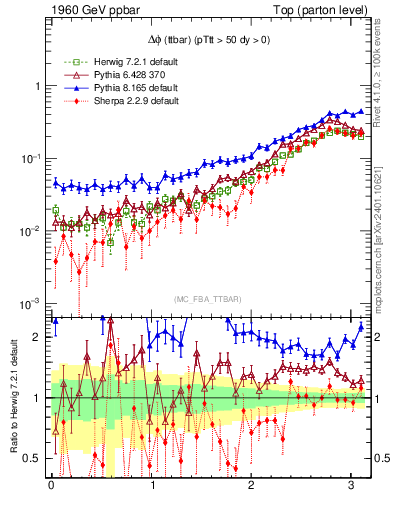 Plot of dphittbar in 1960 GeV ppbar collisions