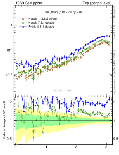 Plot of dphittbar in 1960 GeV ppbar collisions