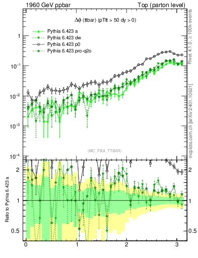 Plot of dphittbar in 1960 GeV ppbar collisions