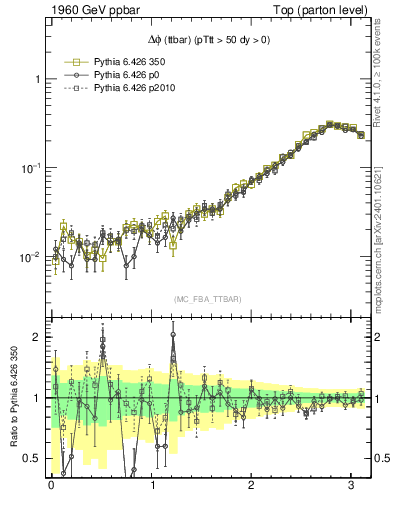 Plot of dphittbar in 1960 GeV ppbar collisions