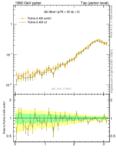 Plot of dphittbar in 1960 GeV ppbar collisions