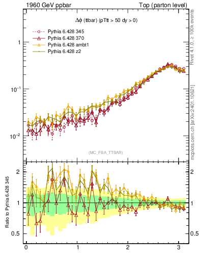 Plot of dphittbar in 1960 GeV ppbar collisions