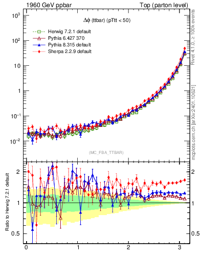 Plot of dphittbar in 1960 GeV ppbar collisions