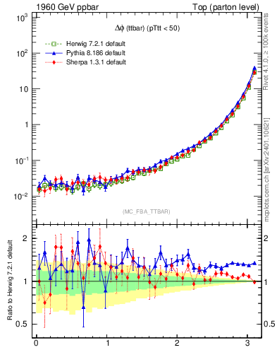 Plot of dphittbar in 1960 GeV ppbar collisions