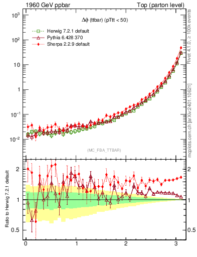Plot of dphittbar in 1960 GeV ppbar collisions