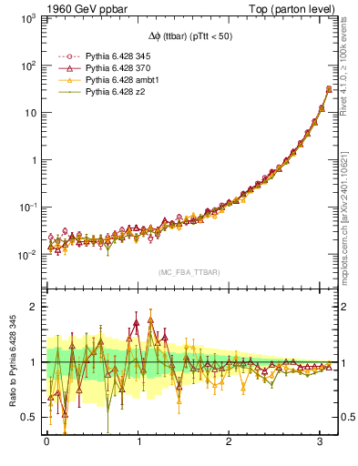 Plot of dphittbar in 1960 GeV ppbar collisions