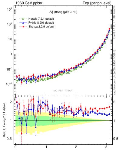 Plot of dphittbar in 1960 GeV ppbar collisions
