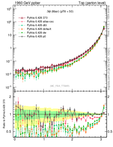 Plot of dphittbar in 1960 GeV ppbar collisions