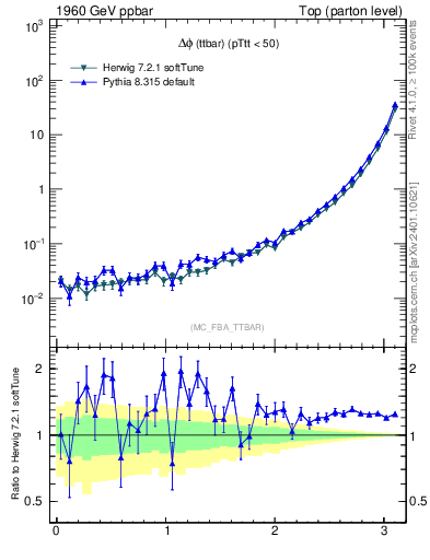 Plot of dphittbar in 1960 GeV ppbar collisions