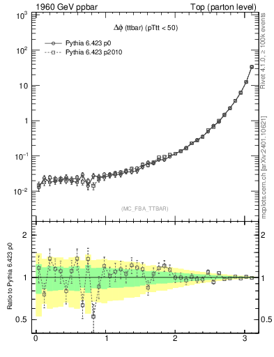 Plot of dphittbar in 1960 GeV ppbar collisions