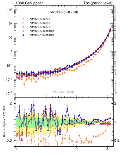 Plot of dphittbar in 1960 GeV ppbar collisions