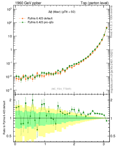 Plot of dphittbar in 1960 GeV ppbar collisions