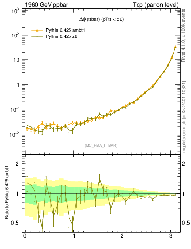 Plot of dphittbar in 1960 GeV ppbar collisions