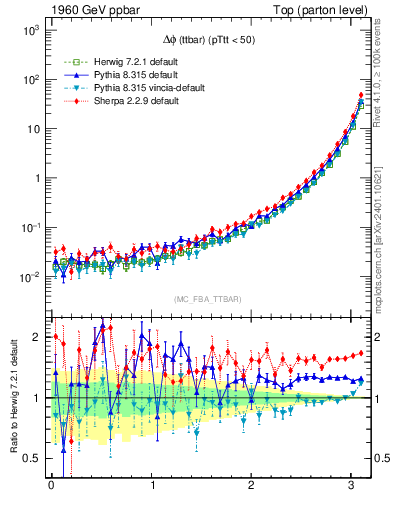 Plot of dphittbar in 1960 GeV ppbar collisions