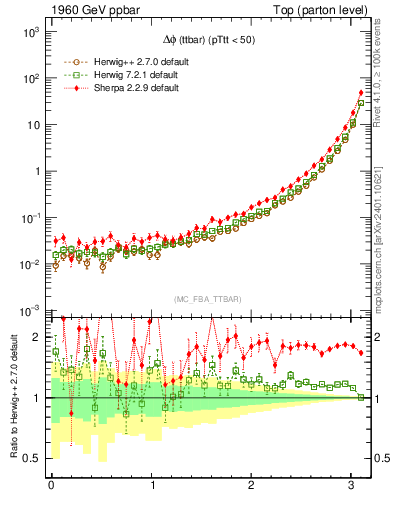 Plot of dphittbar in 1960 GeV ppbar collisions