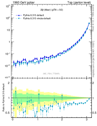 Plot of dphittbar in 1960 GeV ppbar collisions