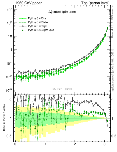 Plot of dphittbar in 1960 GeV ppbar collisions