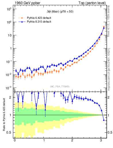 Plot of dphittbar in 1960 GeV ppbar collisions
