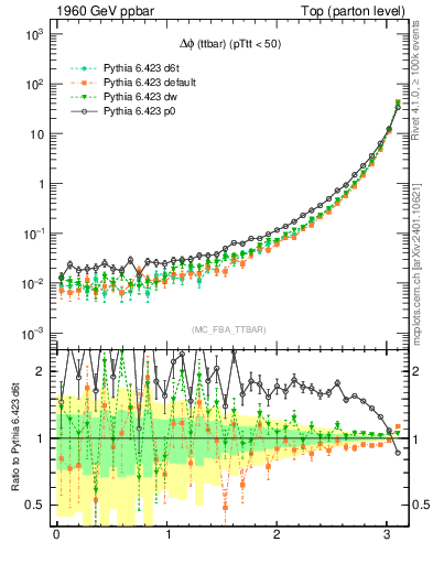 Plot of dphittbar in 1960 GeV ppbar collisions