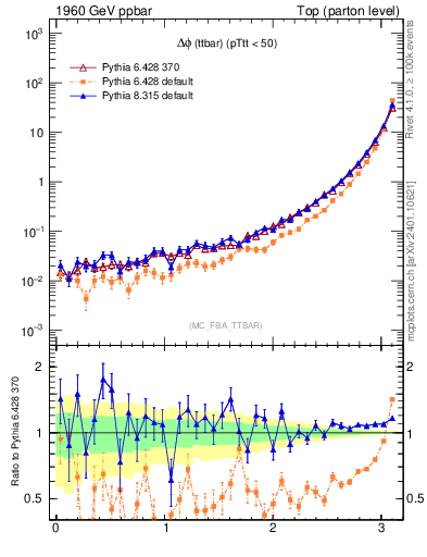Plot of dphittbar in 1960 GeV ppbar collisions