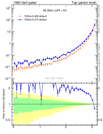 Plot of dphittbar in 1960 GeV ppbar collisions