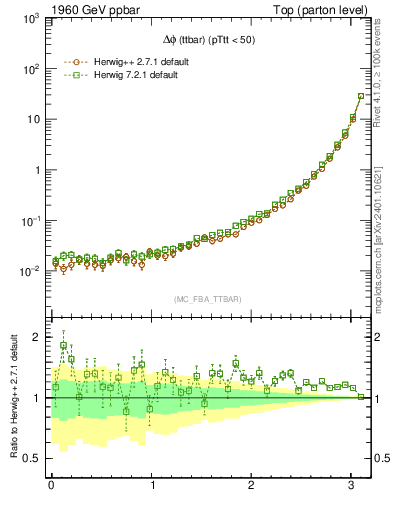 Plot of dphittbar in 1960 GeV ppbar collisions