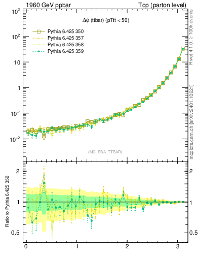 Plot of dphittbar in 1960 GeV ppbar collisions