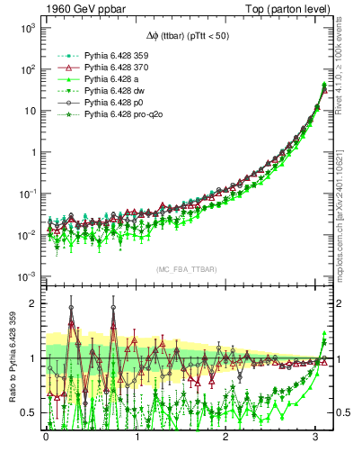 Plot of dphittbar in 1960 GeV ppbar collisions