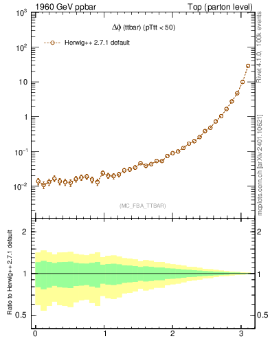 Plot of dphittbar in 1960 GeV ppbar collisions