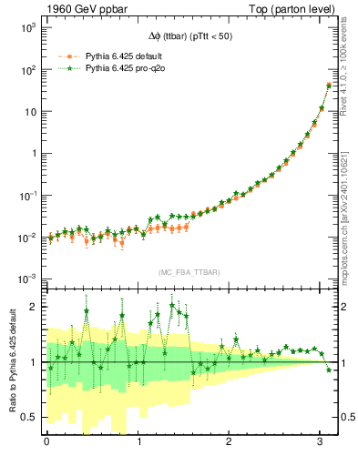 Plot of dphittbar in 1960 GeV ppbar collisions