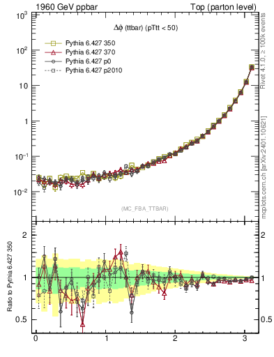 Plot of dphittbar in 1960 GeV ppbar collisions
