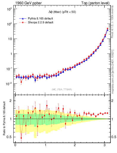 Plot of dphittbar in 1960 GeV ppbar collisions