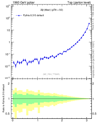 Plot of dphittbar in 1960 GeV ppbar collisions