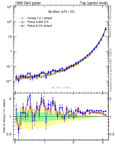Plot of dphittbar in 1960 GeV ppbar collisions