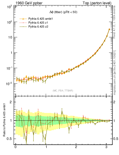 Plot of dphittbar in 1960 GeV ppbar collisions
